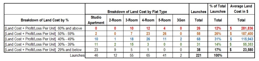Breakdown of BTO Land Costs